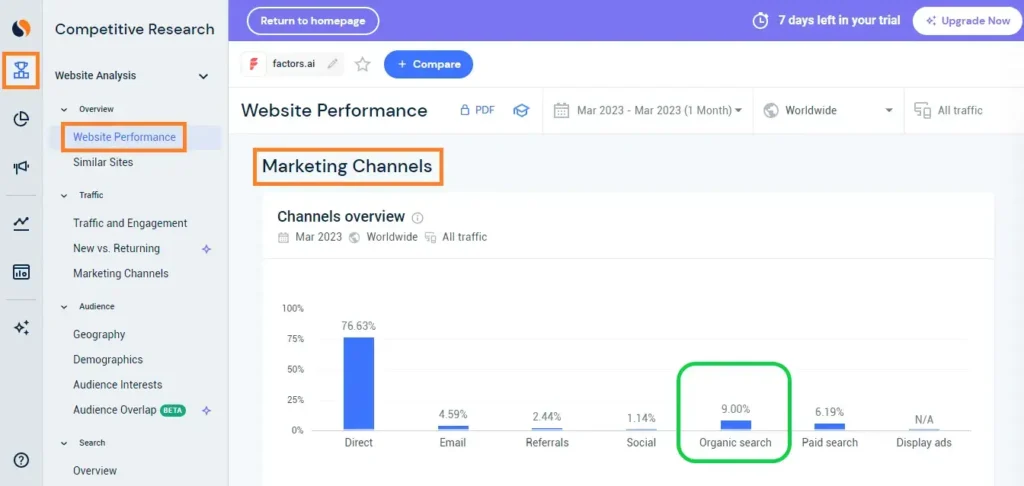 Overview of different marketing channels for Factors in March 2023
