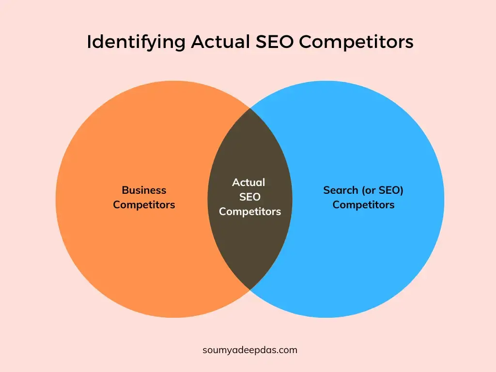 Venn diagram showing the intersection between business and SEO competitors as actual SEO competitors